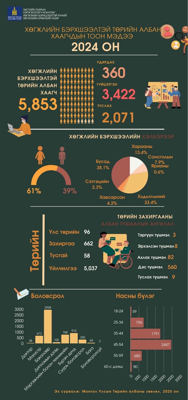 ХӨГЖЛИЙН БЭРХШЭЭЛТЭЙ ТӨРИЙН АЛБАН ХААГЧДЫН ТООН МЭДЭЭ  /2024 оны байдлаар/ 